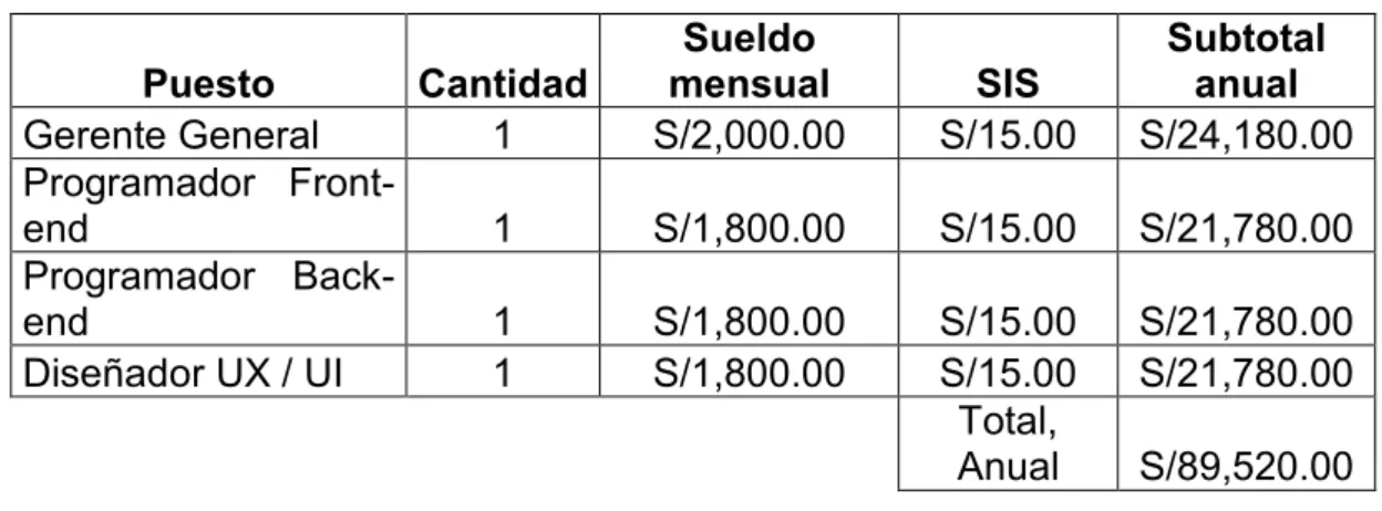 Cuadro de asignación de personal 