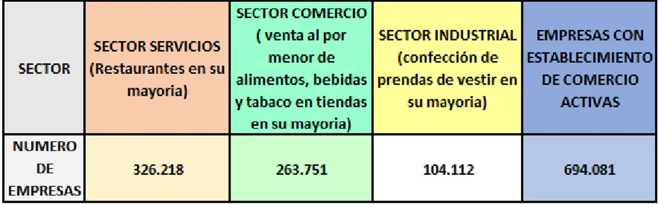 Cuadro  10.  Clasificación  de  empresas  creadas  en  2016  en  Bogotá  y  su  región  según su sector