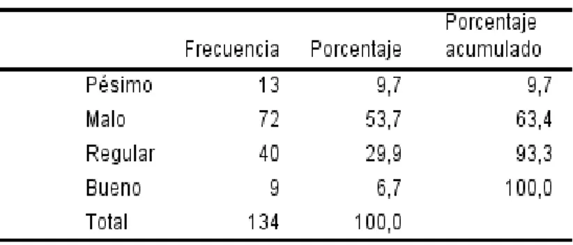 Figura  11.  Niveles  de  percepción  de  la  variable  calidad  de  servicio  interno  del  MUAA- MUAA-UNFV