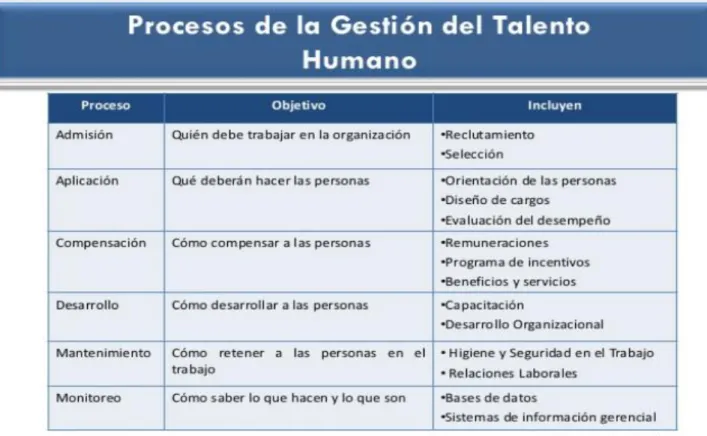 Cuadro  1.  Procesos  de  gestión  del  talento  humano.