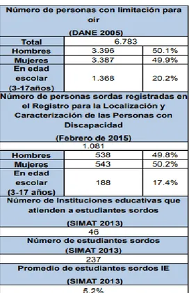 Tabla 2.  Datos estadísticos de la población con discapacidad auditiva en Cartagena 