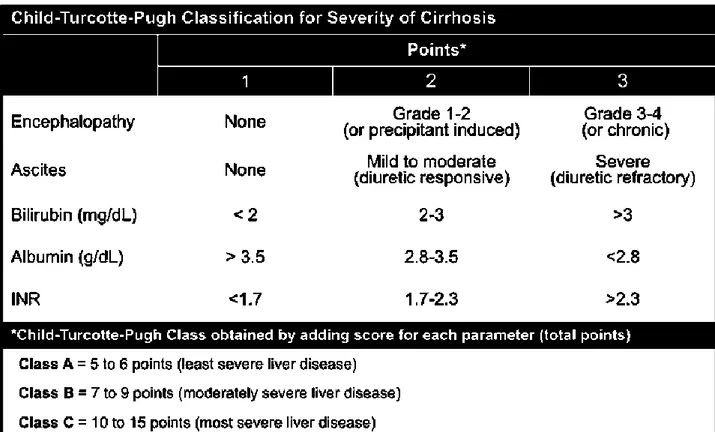 Tabla 1: CHILD- PUGH Clasificación pronóstica de la hepatopatía 