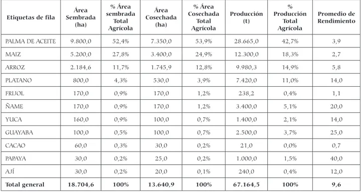 Tabla 2. Estructura productiva agrícola del municipio de María la Baja. Año 2014