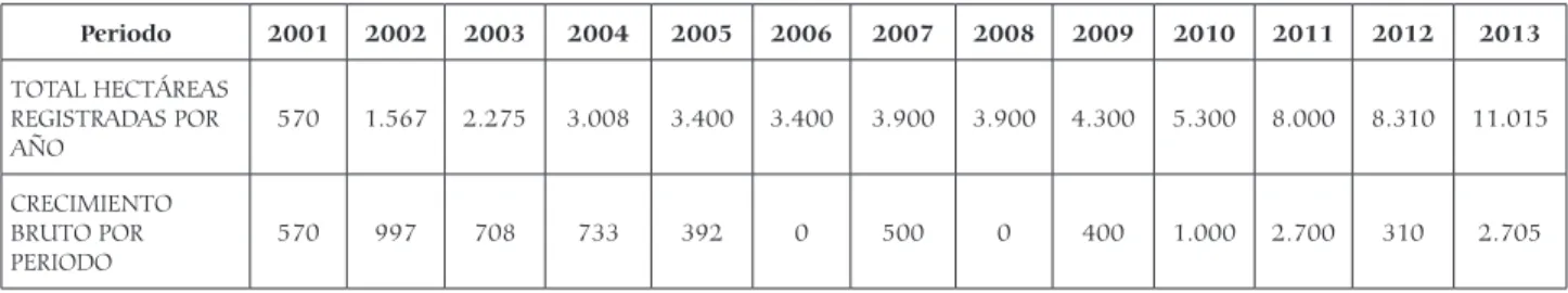 Tabla 3. Cálculo crecimiento bruto palma de aceite. Periodo 2001-2013