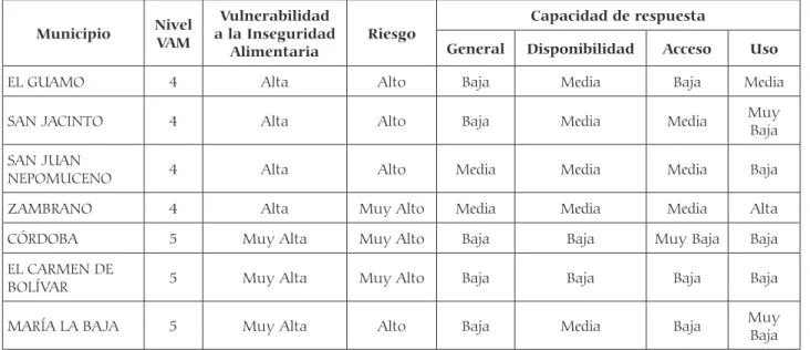 Tabla 5. Niveles de Vulnerabilidad, Riesgo y Capacidad de respuesta  por municipios de la Zodes Montes de María