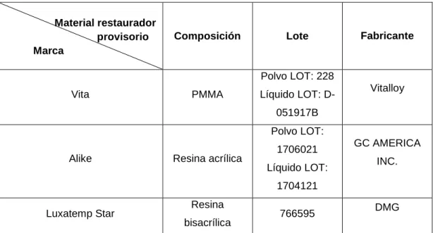 Cuadro N°1. Descripción de los materiales dentales provisorios 