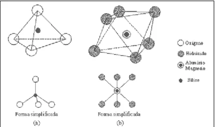 Figura 1.13. Estructuras atómicas básicas de los minerales de arcilla.  