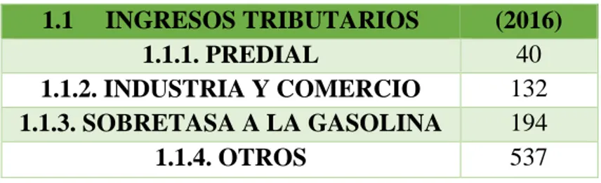 Tabla 6  1.1     INGRESOS TRIBUTARIOS  (2016)  1.1.1. PREDIAL  40  1.1.2. INDUSTRIA Y COMERCIO  132  1.1.3