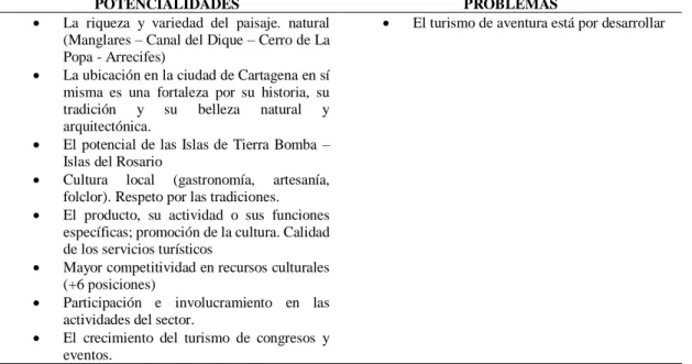 Tabla 22. Potencialidades y Problemas en los atractivos del destino 