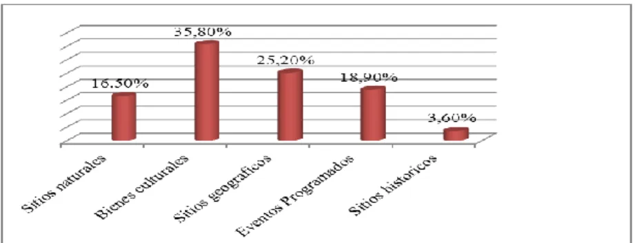 Figura 4. Distribución de los Sitios Turísticos de Cartagena por Categorías 