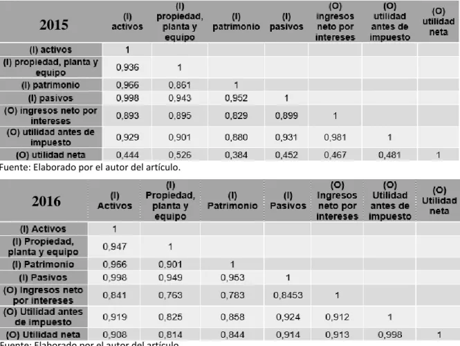 TABLA 2. Correlación entre variables. 