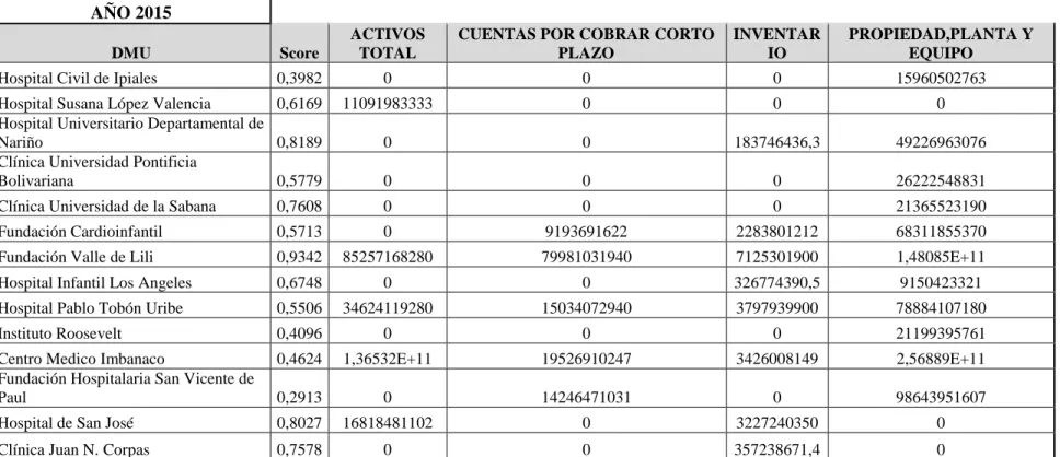 Tabla 5. Disminución necesaria en las variables de entrada para alcanzar la eficiencia 