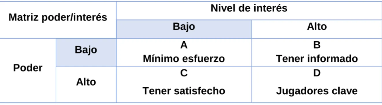 Tabla 4. Matriz poder/interés 