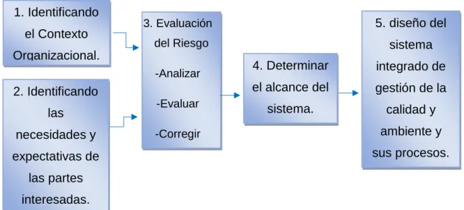 Ilustración 4 Esquema de pensamiento basado en riesgos. 