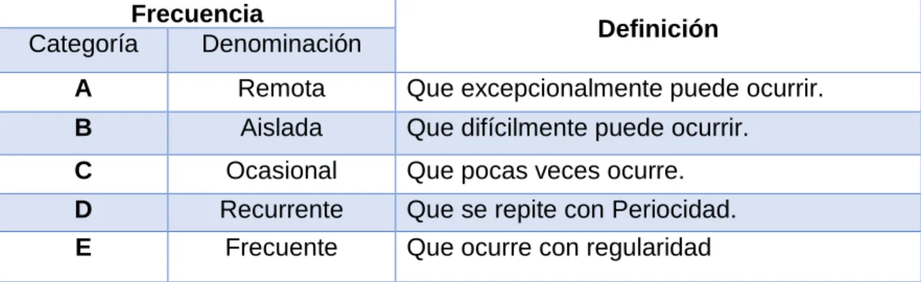 Tabla 5 Tabla de frecuencia. 