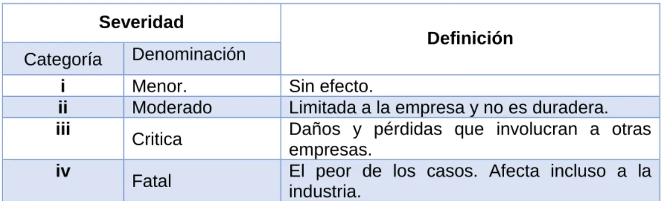 Tabla 6 Tabla de severidad  Severidad 