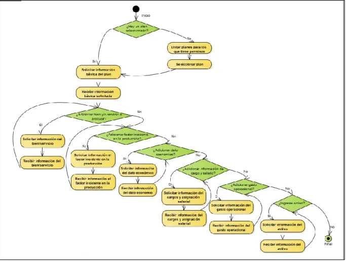 Ilustración 5. Modificar plan de negocio (Diagrama de secuencia). 