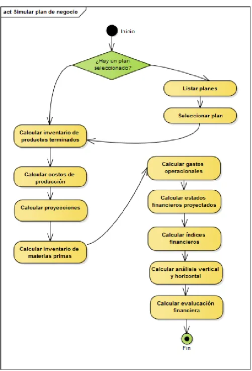Ilustración 6. Simular plan de negocio (Diagrama de actividades). 