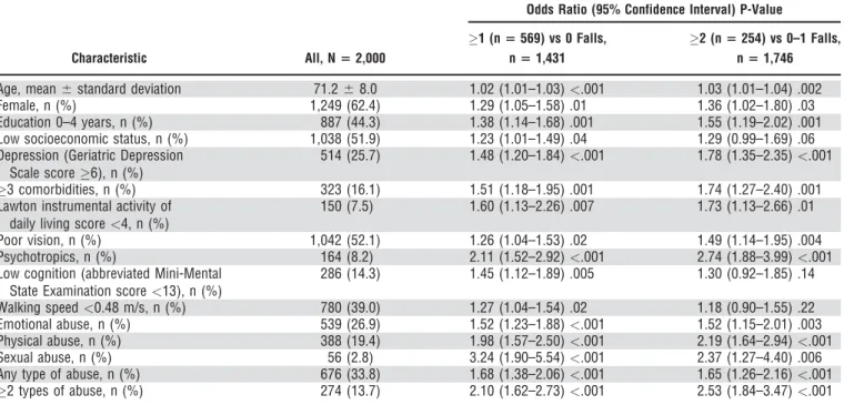 Table 1. Descriptive Statistics and Bivariate Bivariate Associations with Falling: Bogot a Salud, Bienestar y Envejecimiento Study