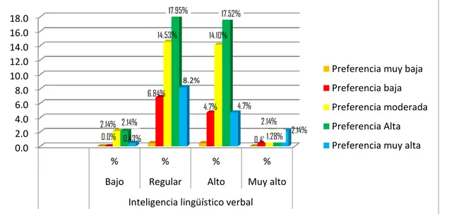 Figura 3: Preferencia de estilos de aprendizaje e inteligencia lingüística verbal 0.02.04.06.08.010.012.014.016.018.0%%%%