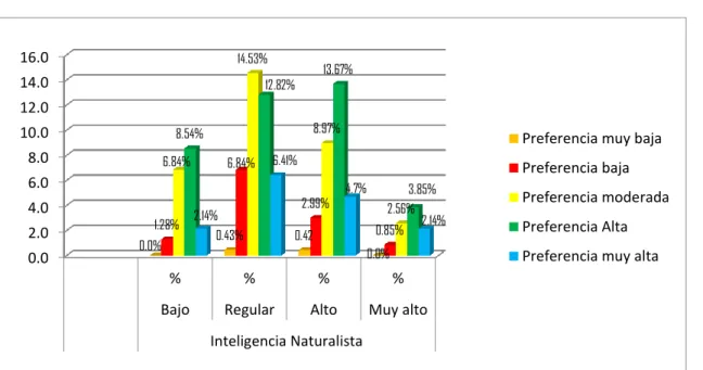 Figura 5. Preferencia de estilos de aprendizaje e inteligencia naturalista 