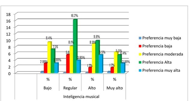 Figura 7: Preferencia de estilos de aprendizaje e inteligencia musical 