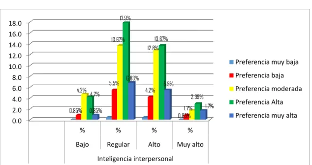 Figura 10: Preferencia de Estilos de aprendizaje e inteligencia interpersonal 