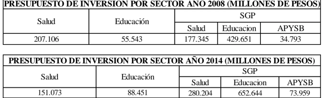 Tabla 8. Presupuesto de inversión por sector años 2008 y 2014, Atlántico 