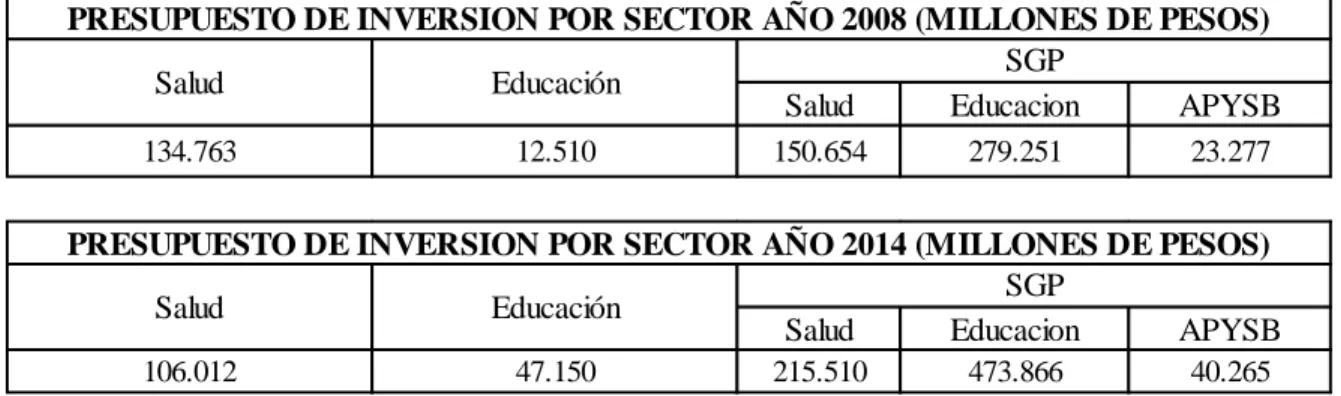 Tabla 12. Presupuesto de inversión por sector años 2008 y 2014, Cesar 