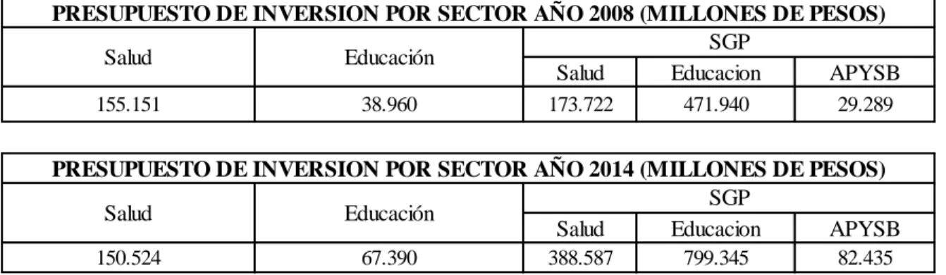 Tabla 14. Presupuesto de inversión por sector años 2008 y 2014, Córdoba 