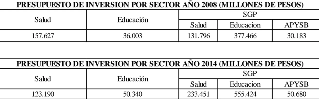 Tabla 18. Presupuesto de inversión por sector años 2008 y 2014, Magdalena 