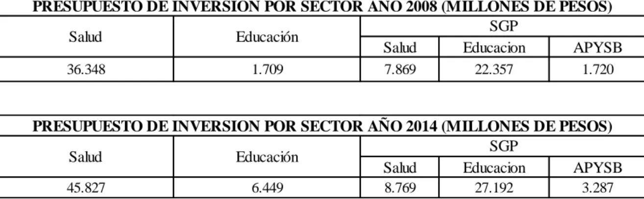 Tabla 20. Presupuesto de Inversión por sector años 2008 y 2014, San Andrés 