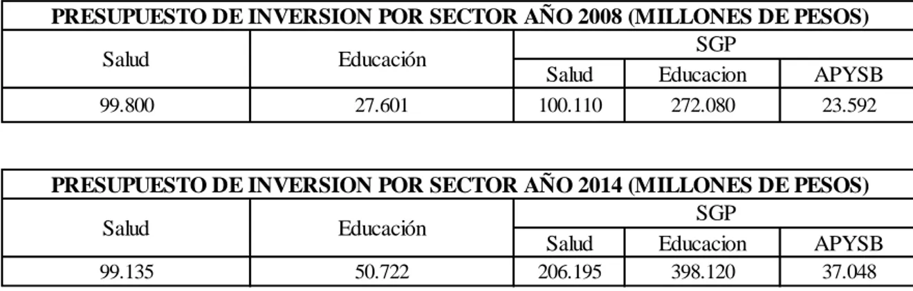 Tabla 22. Presupuesto de inversión por sector años 2008 y 2014, Sucre 