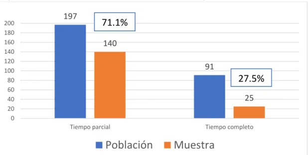 Figura 2. Participación porcentual de la muestra según tipo de contratación 