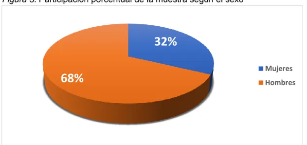 Figura 3. Participación porcentual de la muestra según el sexo