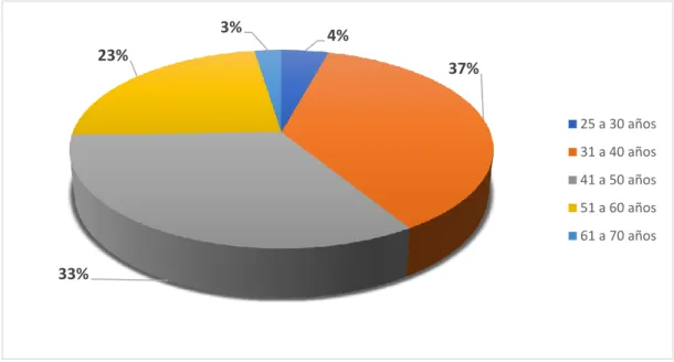 Figura 4. Participación porcentual de la muestra según la edad