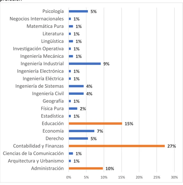 Figura 5. Participación porcentual de la muestra según la especialidad o  profesión 