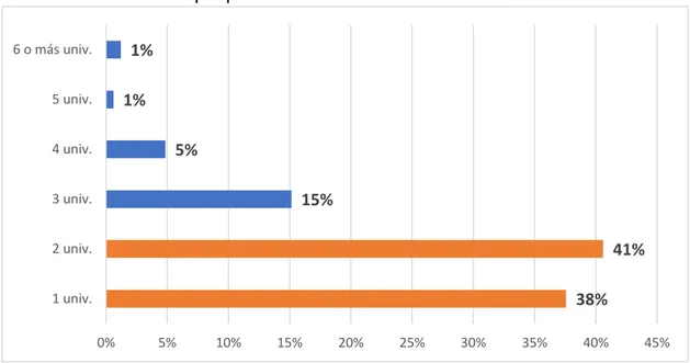 Figura 7. Participación porcentual de la muestra según la cantidad de  universidades en las que presta el servicio de enseñanza