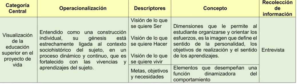 Tabla 2. Sistema categorial 