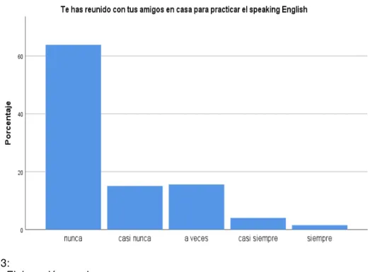 Tabla 3. Reunión en casa para practicar el speaking english 