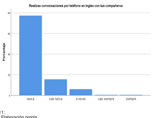 Tabla 11. Conversaciones por teléfono en inglés con los compañeros 