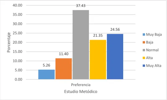 Gráfico 2. Frecuencia del nivel de Preferencia de la Estrategia de  Aprendizaje de Estudio Metódico