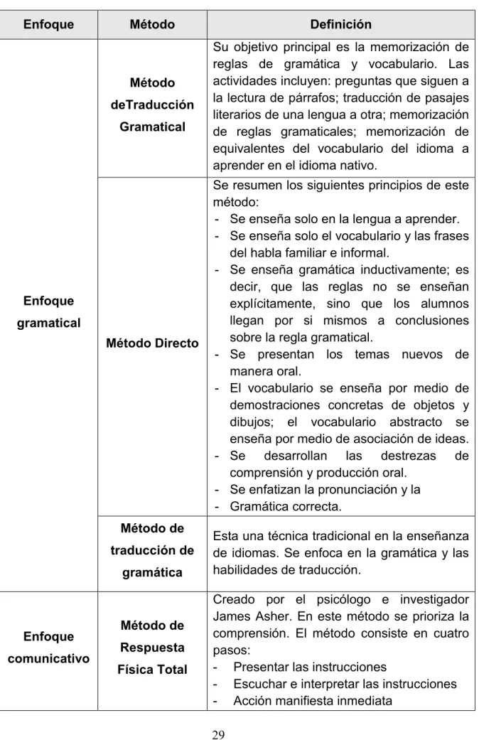 Cuadro 02: Métodos de enseñanza del idioma inglés 