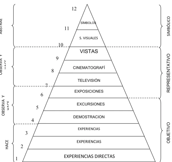 Figura 4: De lo concreto a lo abstracto: 