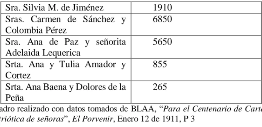 Cuadro realizado con datos tomados de BLAA, “Para el Centenario de Cartagena Junta  Patriótica de señoras”, El Porvenir, Enero 12 de 1911, P 3 
