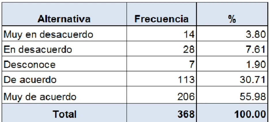 Gráfico N° 3 