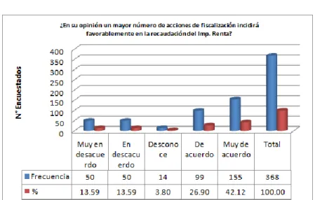 Gráfico N° 5 