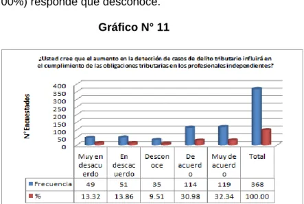 Gráfico N° 11 