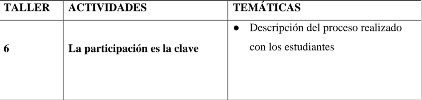 Tabla 2. Temáticas del taller realizado con docentes 