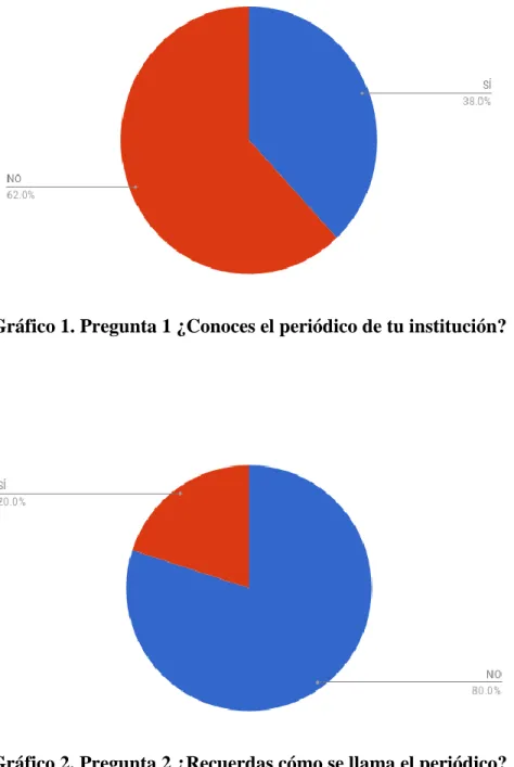 Gráfico 1. Pregunta 1 ¿Conoces el periódico de tu institución? 